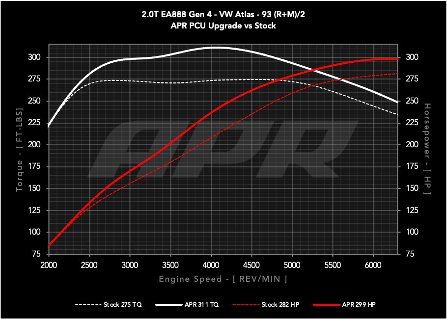 PCU 2.0T EA888.4 LK2 - APR Power Control Unit (PCU) - 2.0T EA888.4 LK2 (MK8 GTI/Atlas)