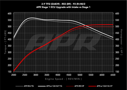B9 RS5 INTAKE, PLASTIC - APR Intake System - 2.9T RS4/RS5 (B9)