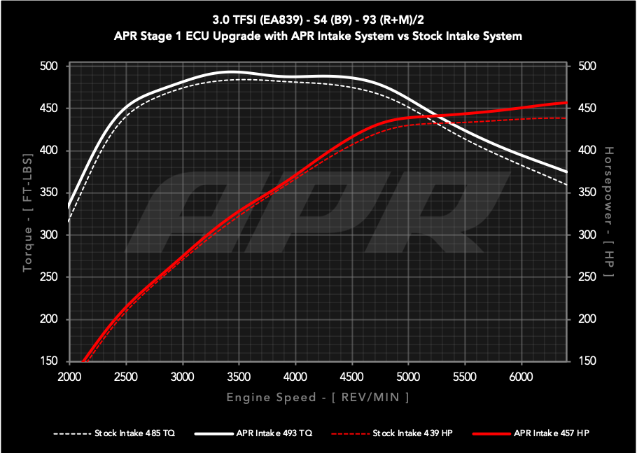 B9 S4/S5 INTAKE, PEX/FIBER - APR Intake System - 3.0T S4/S5 (B9)