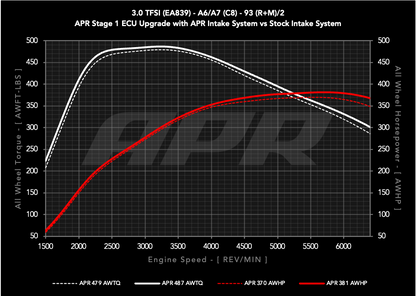 C8 A6/A7 INDSUGNING, KULFIBER - APR Kulfiberindsugning - 3.0T A6/A7 (C8)