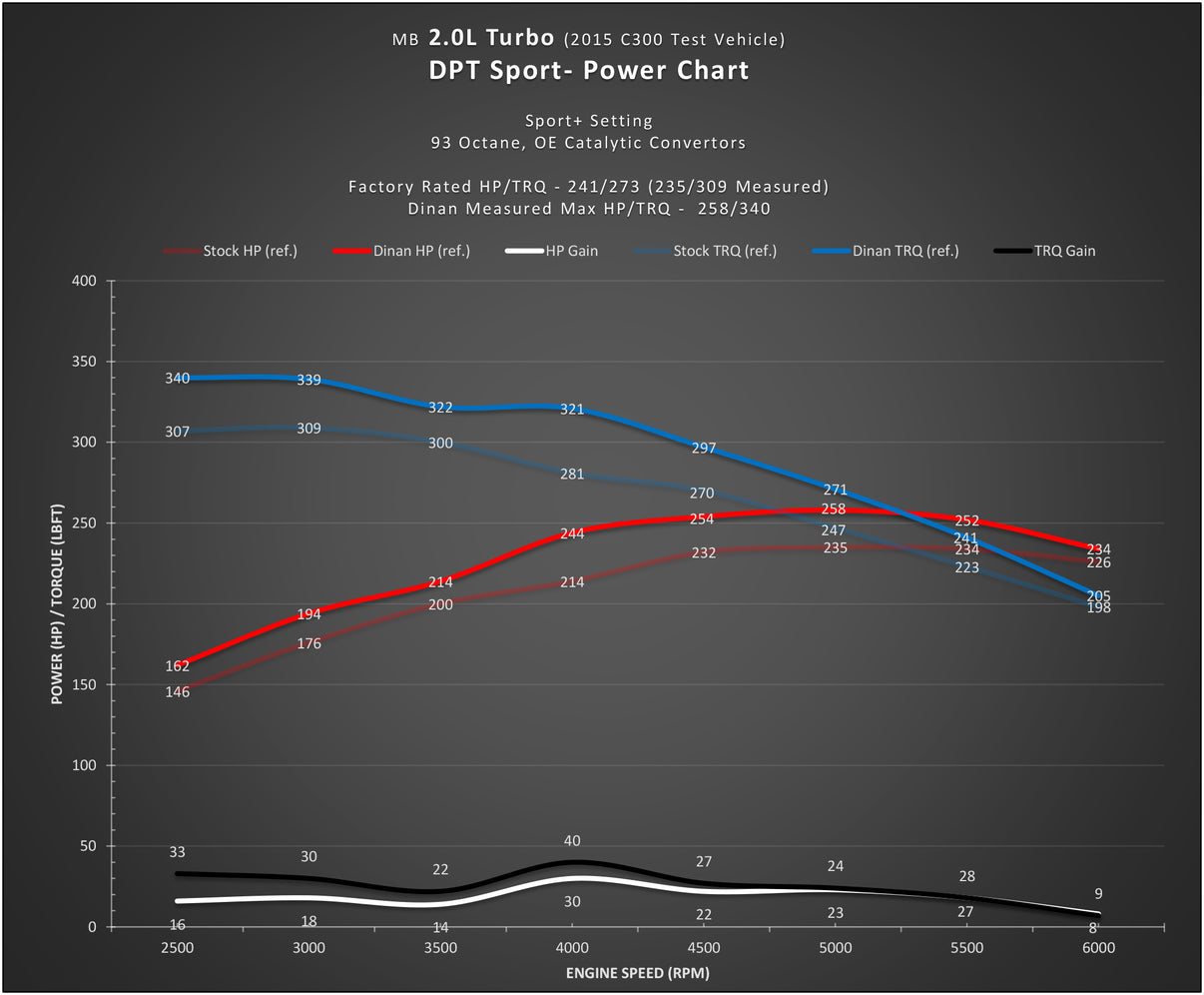 DINANTRONICS Sport Performance Tuner - 2014-2020 Mercedes-Benz C300/E300/CLA250 - Photo - out of package Side