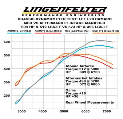 Atomic AirForce LS7 Intake Manifold - Red - Photo - out of package Side