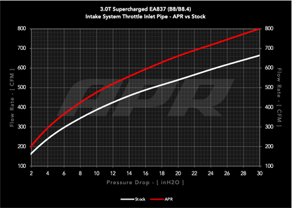 INTAKE, B8 S4 BACK TUBE, CF - APR Carbon Fiber Intake - B8 3.0T Throttle Inlet Pipe