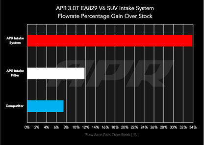APR INDSUGNING - 3.0T EA839 V6 SUV - APR Kulfiber Indsugningssystem - (4M/9Y/SUV) - 3.0T