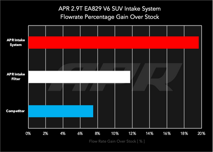 APR INDSUGNING - 2.9T EA839 V6 SUV - APR KULFIBERINDSUGNINGSSYSTEM - (9Y/SUV) - 2.9T