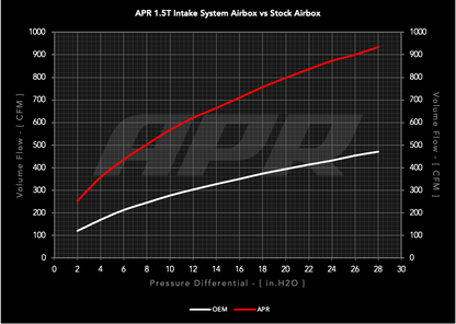 APR INDSUGNINGSSYSTEM - 1,5T MQB - APR Åbent PEX Indsugningssystem - 1,0T / 1,5T EA211 (MQB)