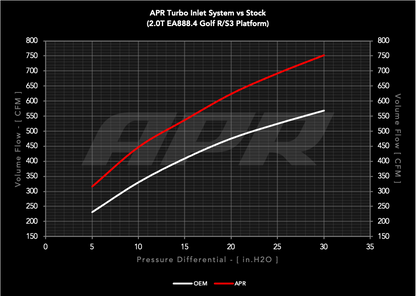 TURBOINDSUGNINGSSYSTEM EA888.4 CONT MQB.2 - APR Turboindsugningssystem - 2.0T EA888.4 R/S3 (MQB EVO)