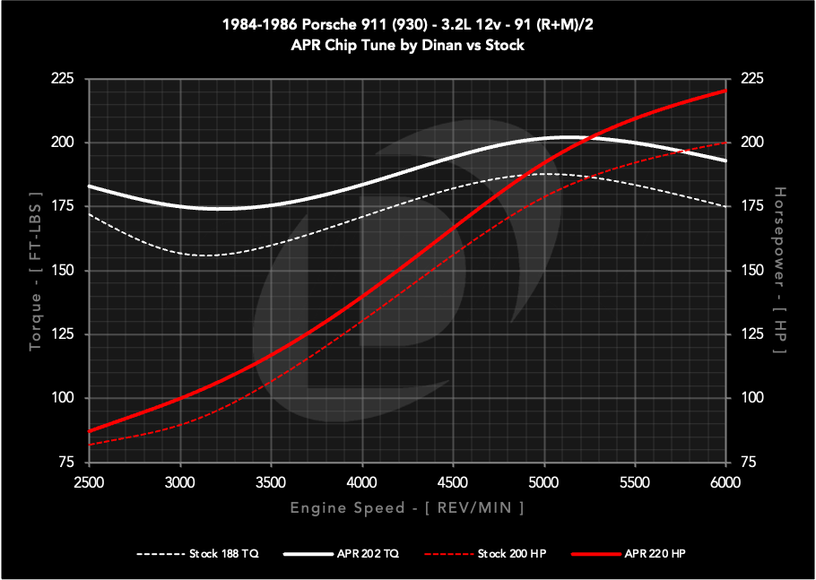 APR PORSCHE CHIP - APR Chiptune: 911 (930/964/993), 924, 944/951, and 968. 2.5L/2.5T/3.0L/3.2L/3.6L