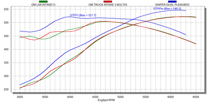 SNIPER EFI LS3/L92 HI-RAM IM, EFI, 92MM - Sniper EFI Fremstillet Indsugningsmanifold Dobbelt Plenum 92mm LS3/L92, Skinne Kit - Slvr