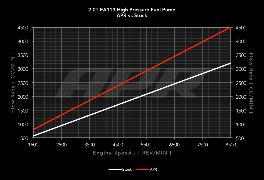 PUMP, FUEL, FSI, HIGH PRESSURE - APR High Pressure Fuel Pump - 2.0T EA113