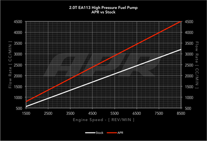 PUMPE-BRÆNDSTOF GENOPBYGNING 2.0T FSI - APR Højtryksbrændstofpumpe - 2.0T EA113 (Genopbygning)