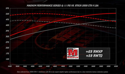 Magnuson Supercharger Kits for 2012-2015 CAMARO, 2009-2014 TVS2650R