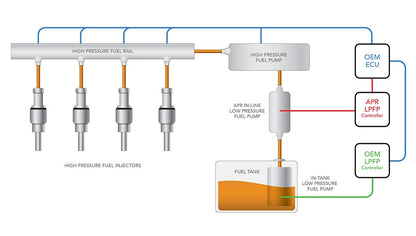 FWD 2.0T LPFP KIT - APR Low Pressure Fuel Pump - 2.0T EA113/EA888 Gen 1 (FWD)