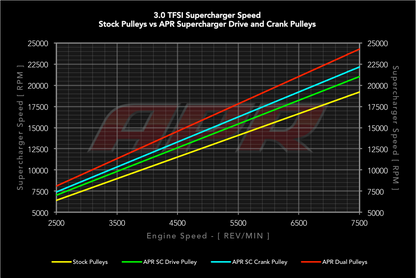 Poulie de vilebrequin améliorée, 3.0T, 187 mm - Poulie de vilebrequin de compresseur APR - 3.0 TFSI