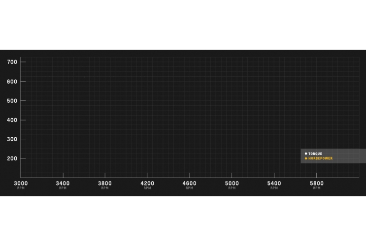 ZZ502 Dyno